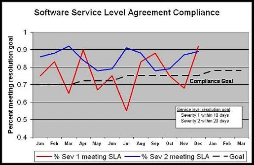 SLA
